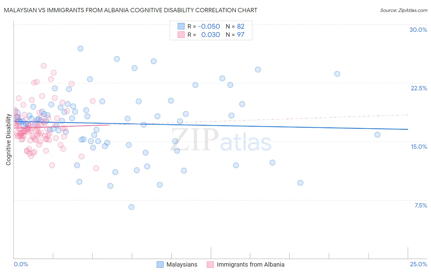 Malaysian vs Immigrants from Albania Cognitive Disability