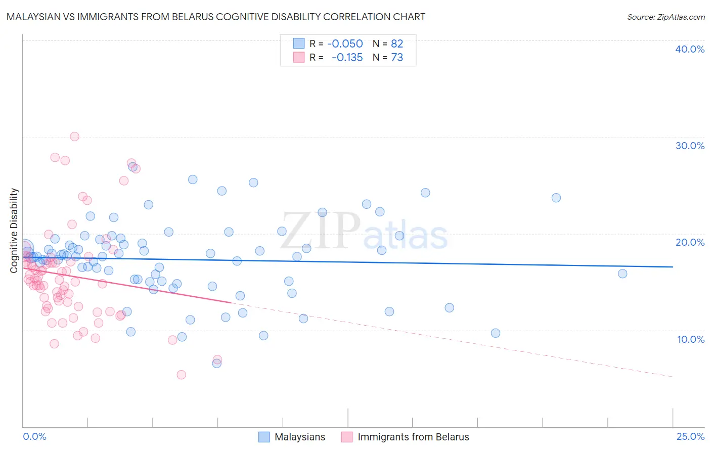 Malaysian vs Immigrants from Belarus Cognitive Disability