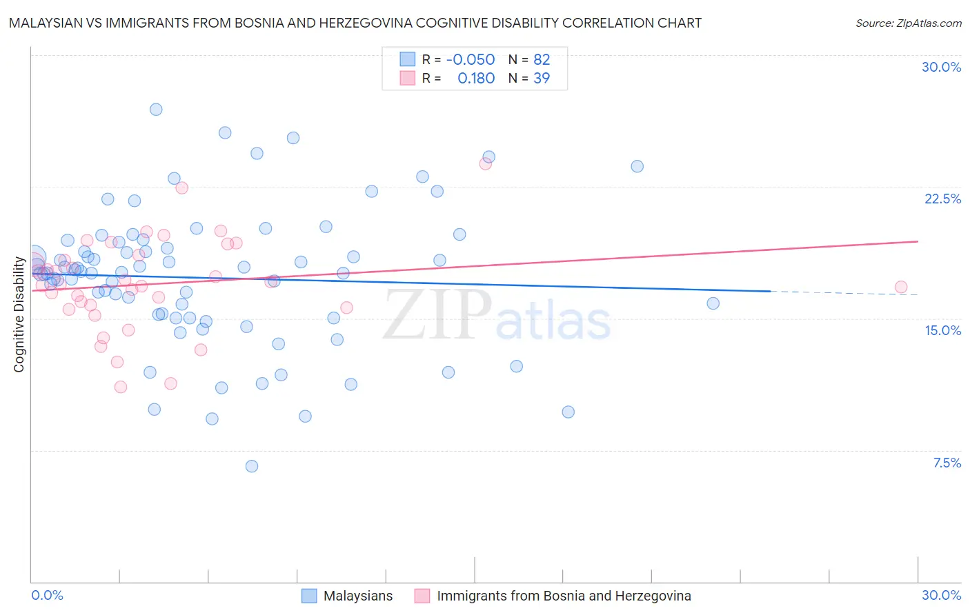 Malaysian vs Immigrants from Bosnia and Herzegovina Cognitive Disability