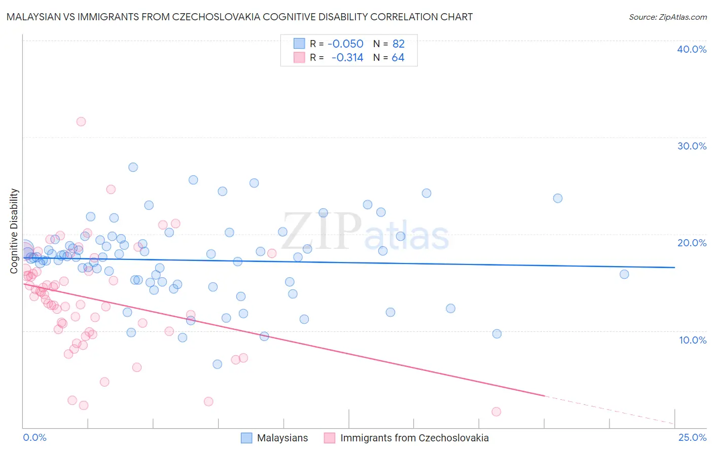 Malaysian vs Immigrants from Czechoslovakia Cognitive Disability