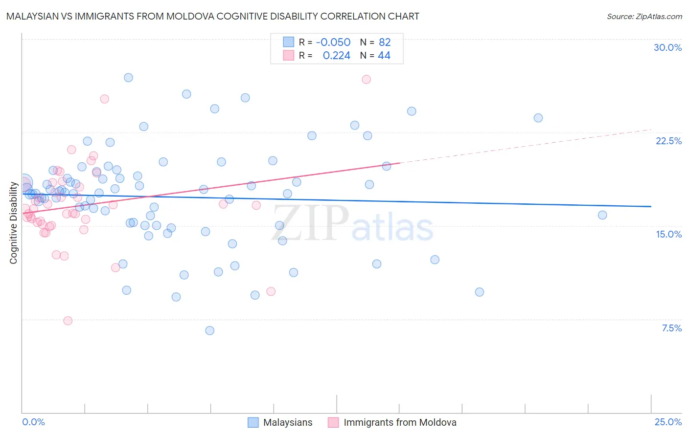 Malaysian vs Immigrants from Moldova Cognitive Disability