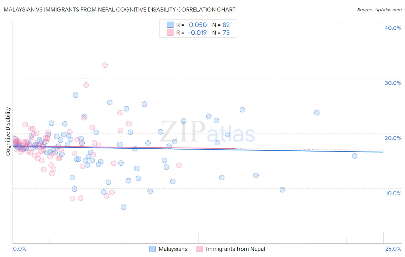 Malaysian vs Immigrants from Nepal Cognitive Disability