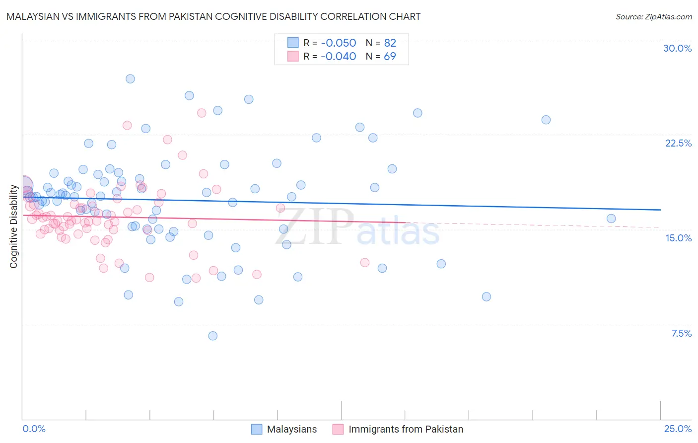 Malaysian vs Immigrants from Pakistan Cognitive Disability