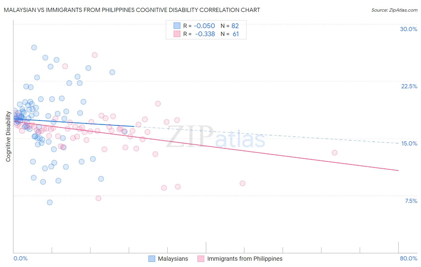 Malaysian vs Immigrants from Philippines Cognitive Disability