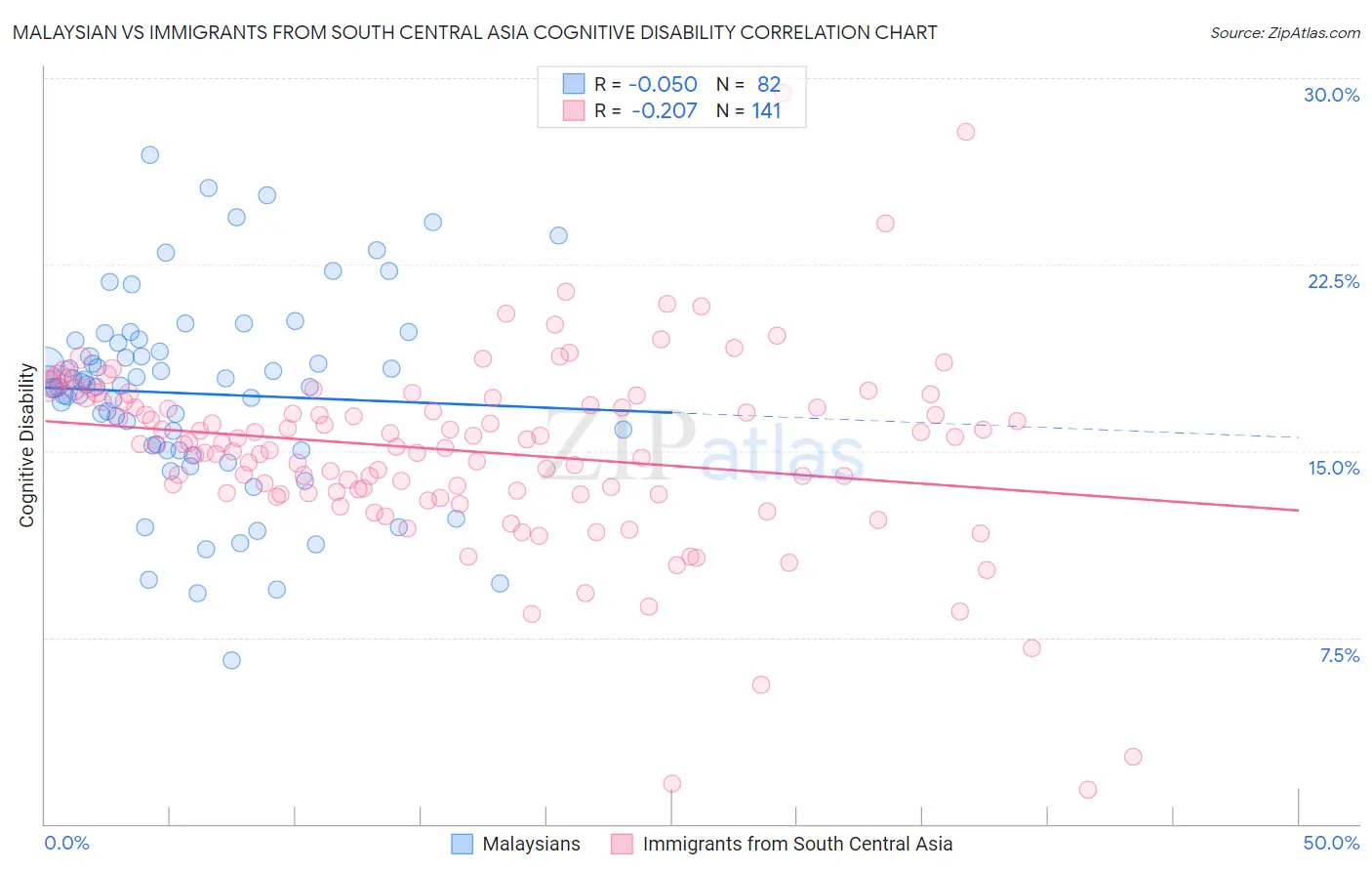 Malaysian vs Immigrants from South Central Asia Cognitive Disability