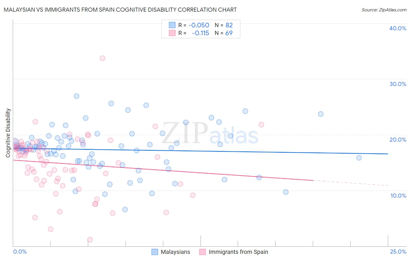 Malaysian vs Immigrants from Spain Cognitive Disability