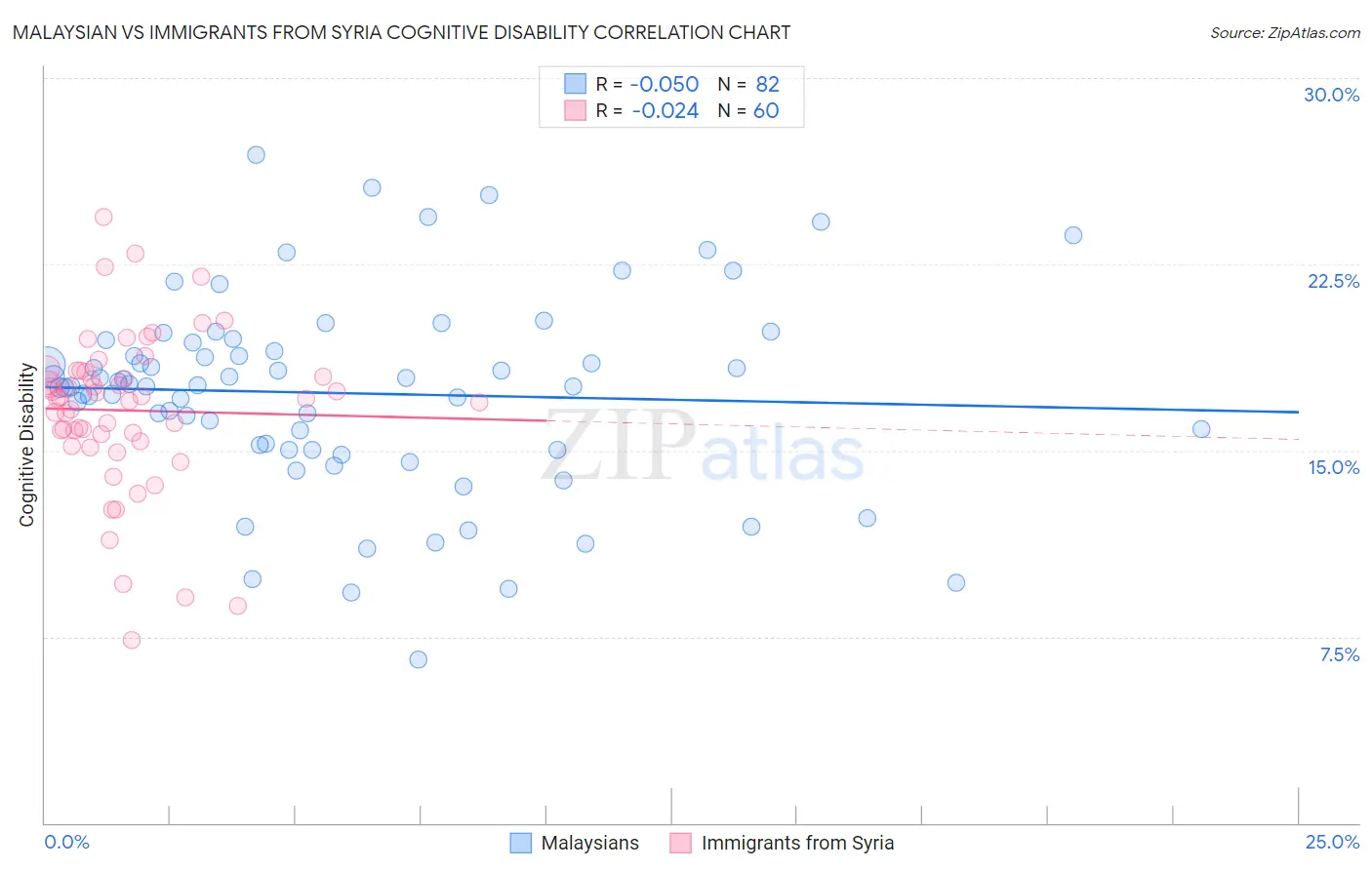 Malaysian vs Immigrants from Syria Cognitive Disability