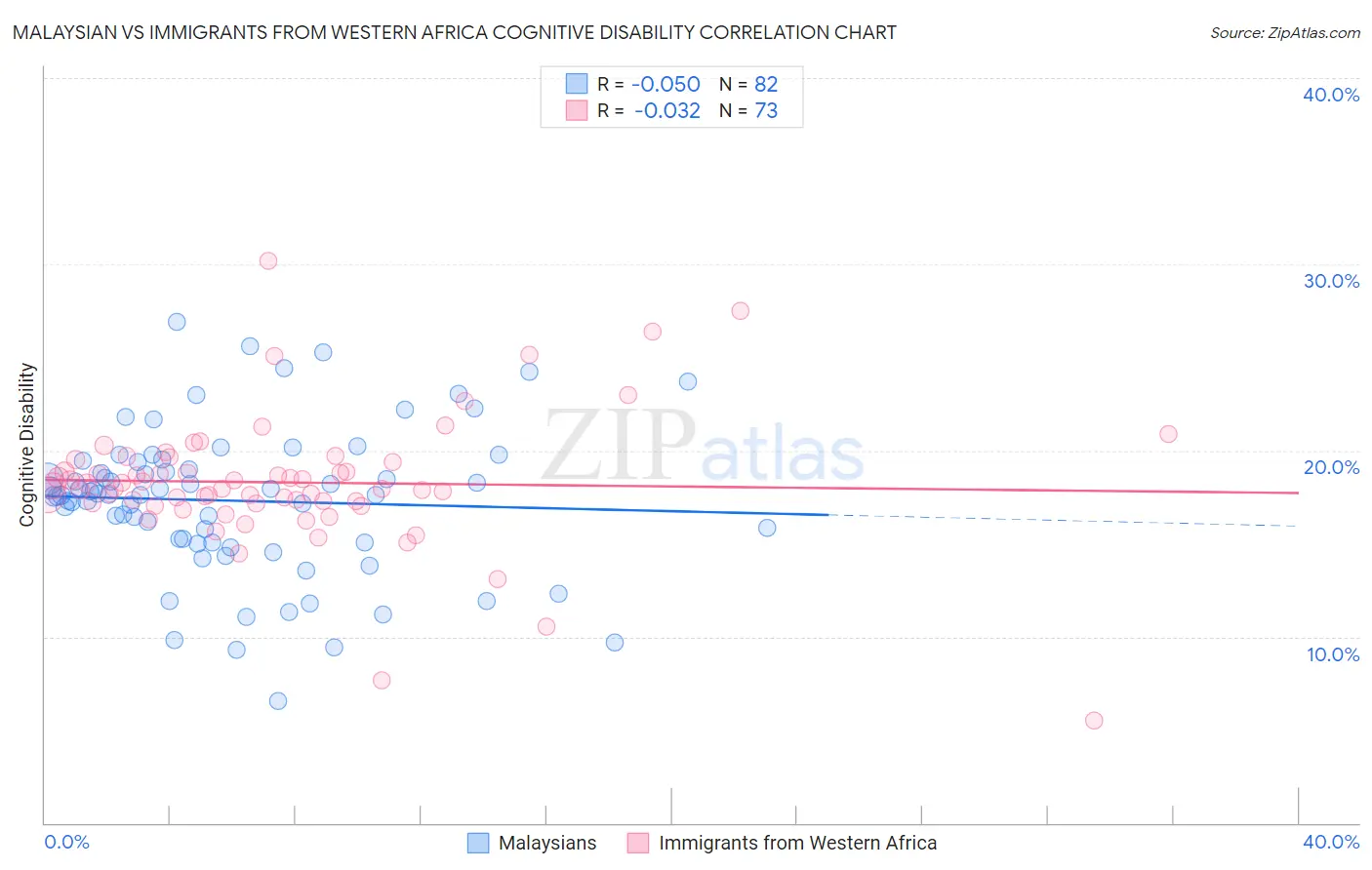 Malaysian vs Immigrants from Western Africa Cognitive Disability