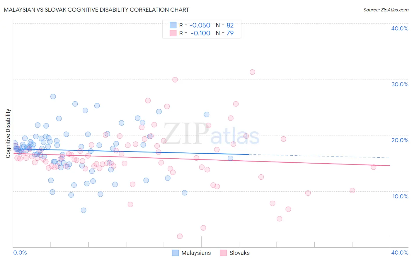 Malaysian vs Slovak Cognitive Disability