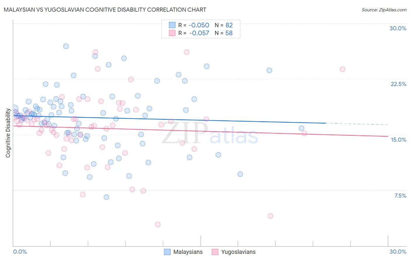 Malaysian vs Yugoslavian Cognitive Disability