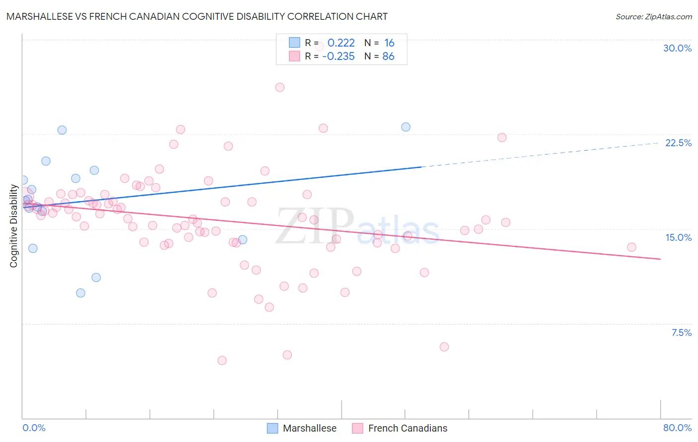 Marshallese vs French Canadian Cognitive Disability