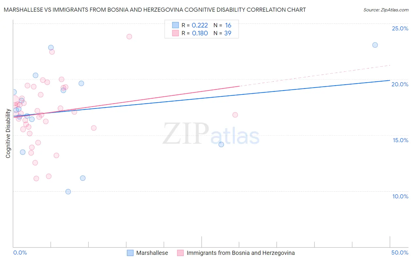 Marshallese vs Immigrants from Bosnia and Herzegovina Cognitive Disability