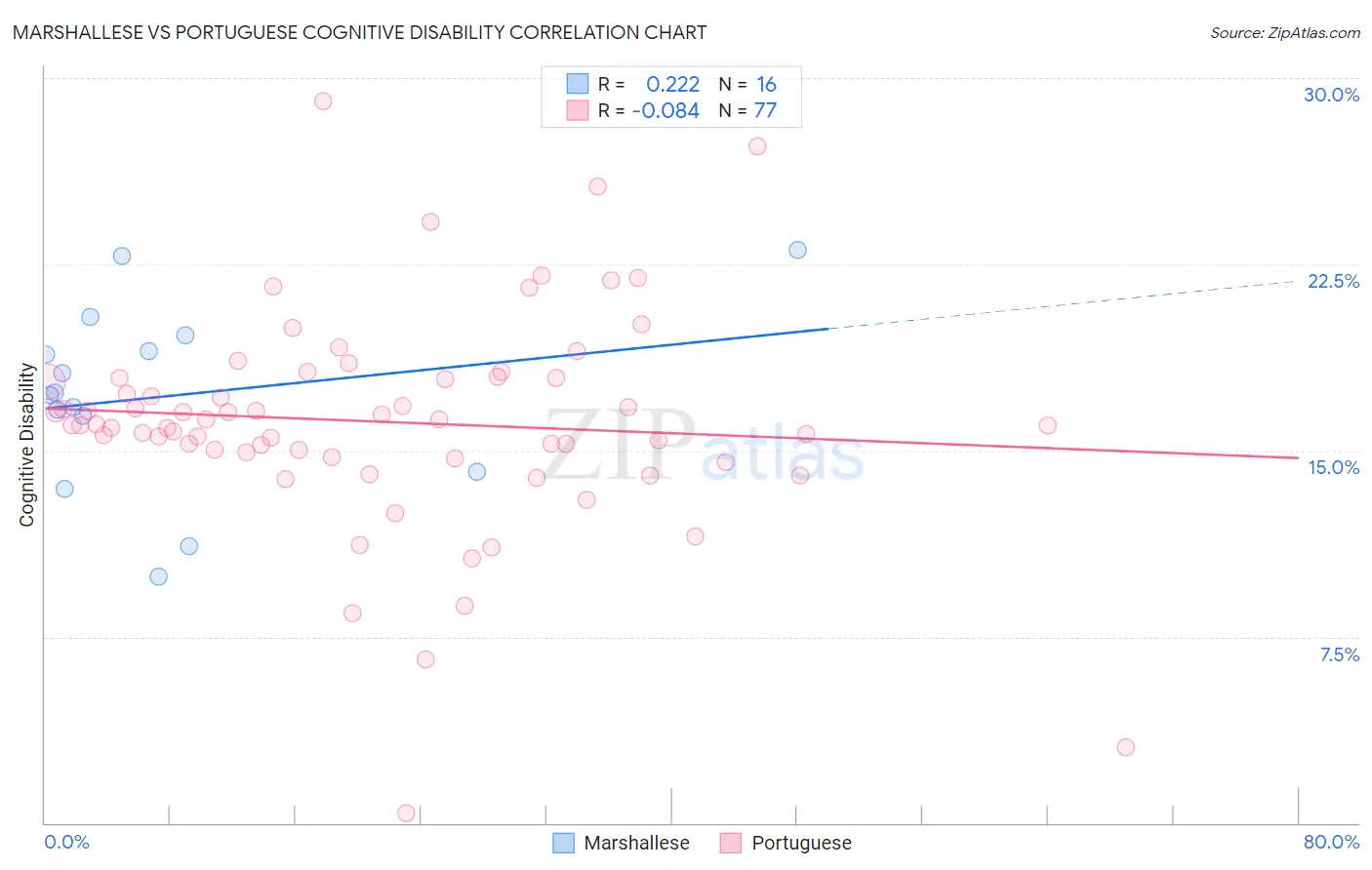 Marshallese vs Portuguese Cognitive Disability