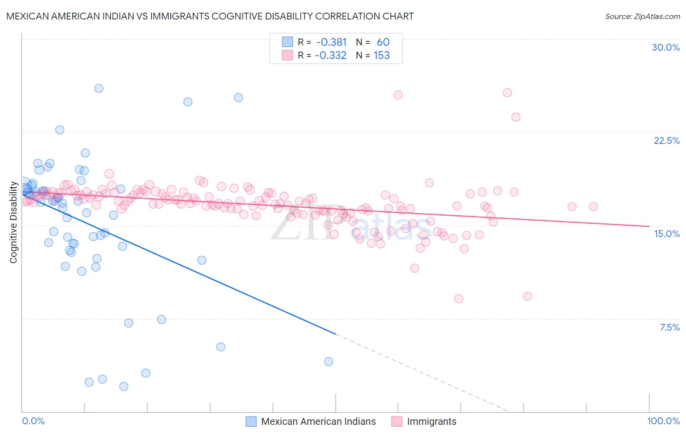 Mexican American Indian vs Immigrants Cognitive Disability