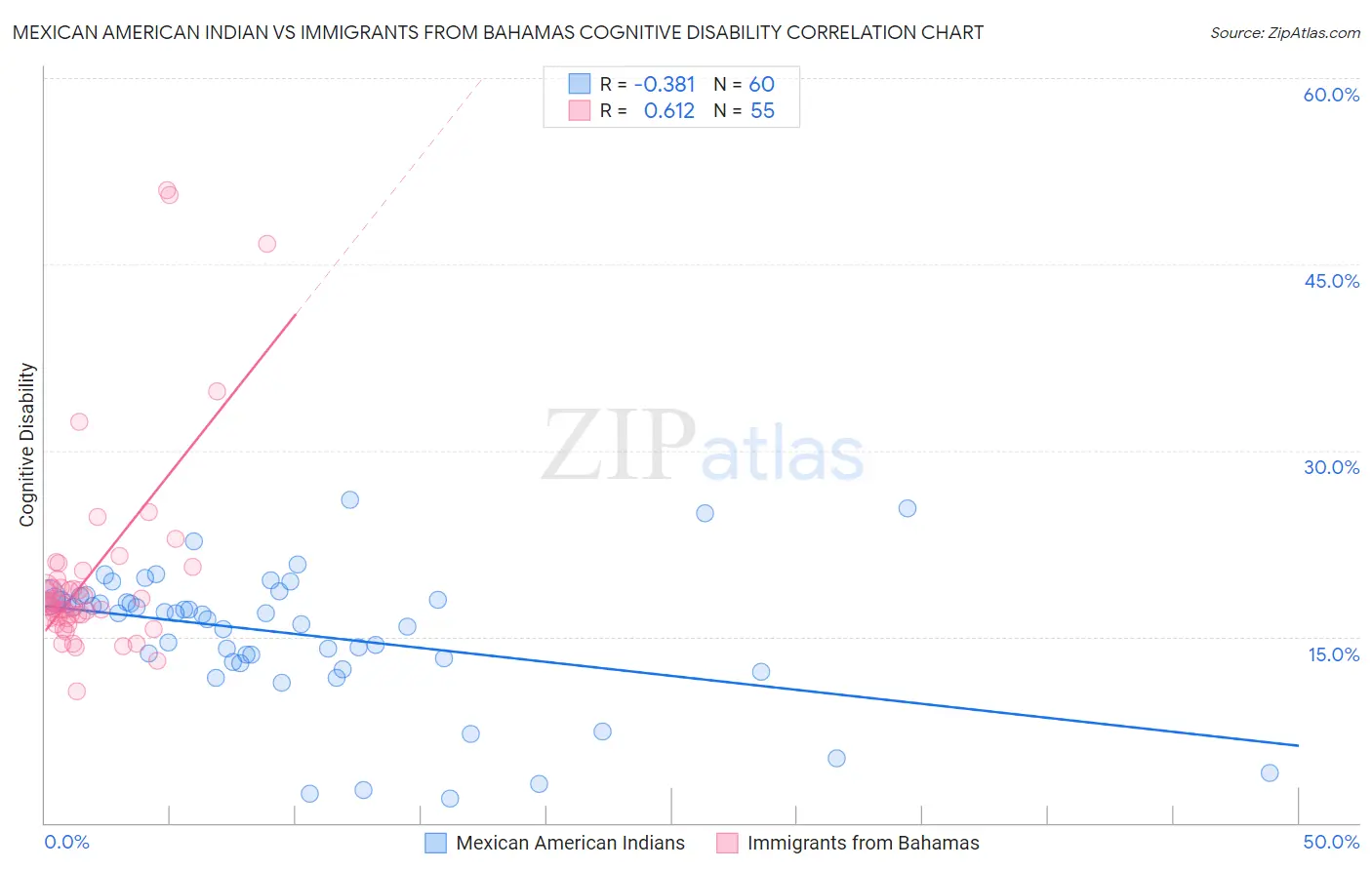 Mexican American Indian vs Immigrants from Bahamas Cognitive Disability