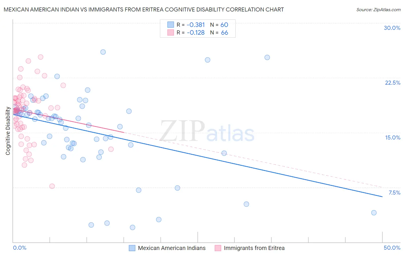 Mexican American Indian vs Immigrants from Eritrea Cognitive Disability