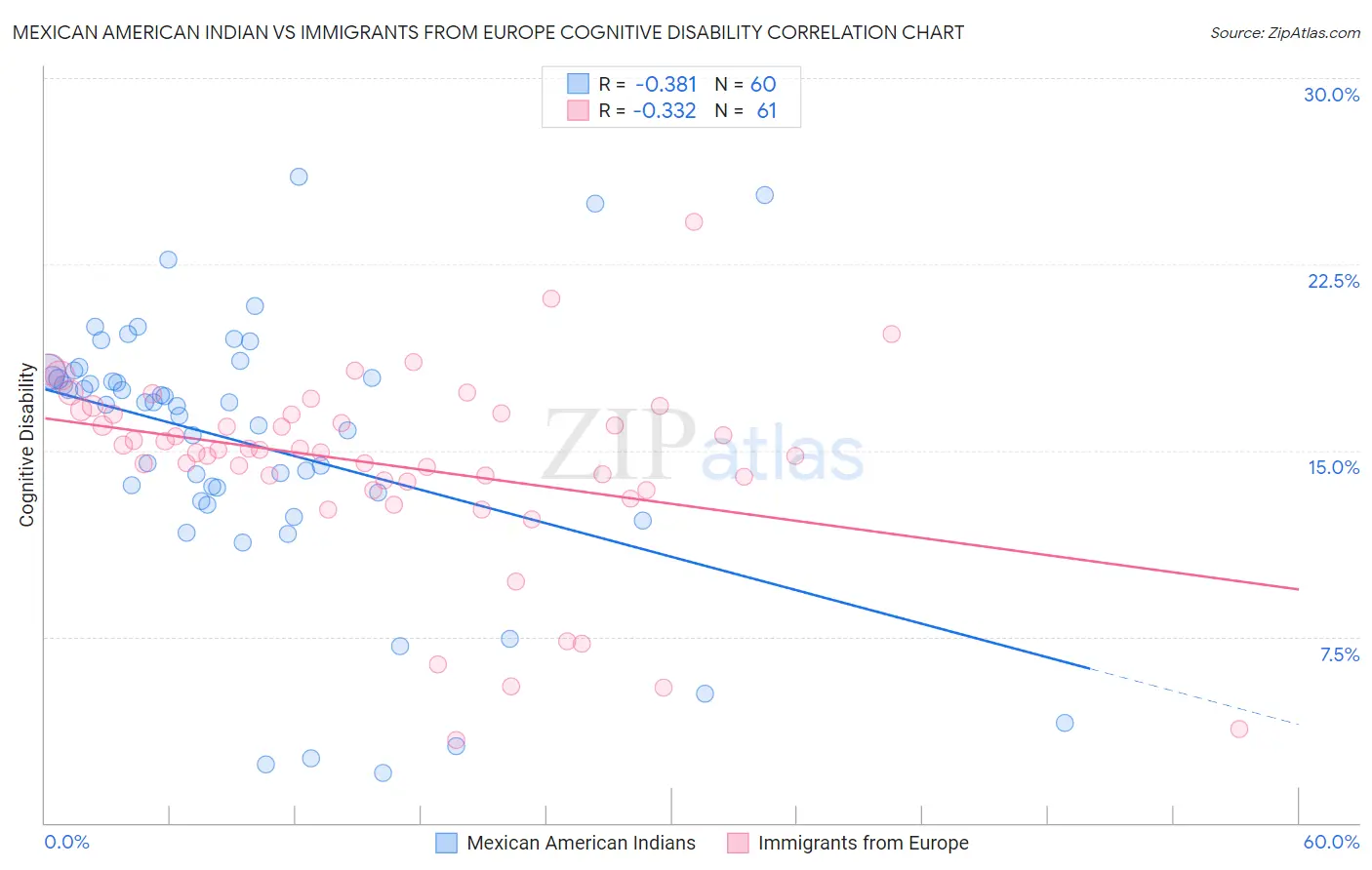 Mexican American Indian vs Immigrants from Europe Cognitive Disability