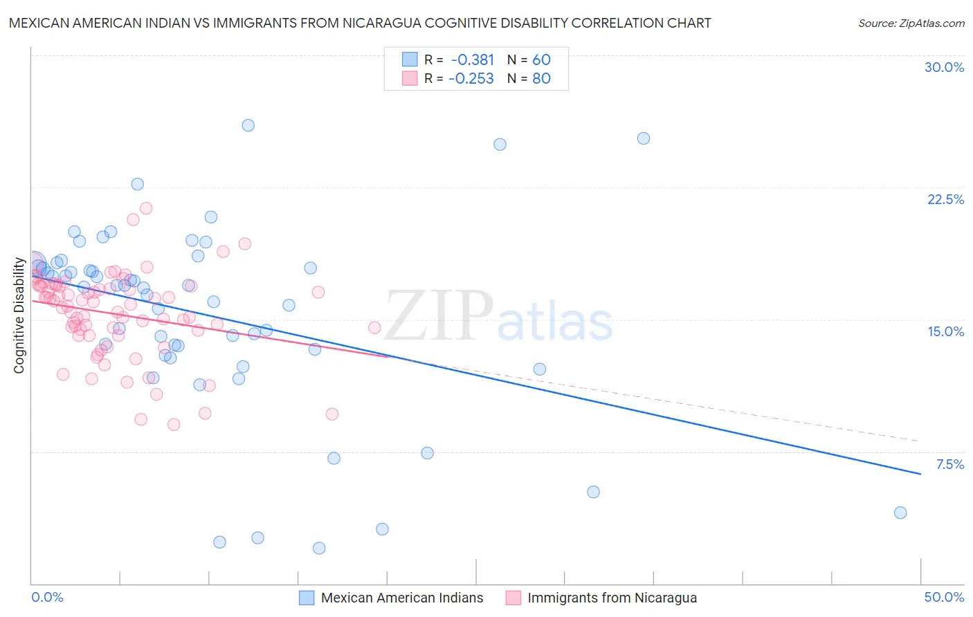 Mexican American Indian vs Immigrants from Nicaragua Cognitive Disability