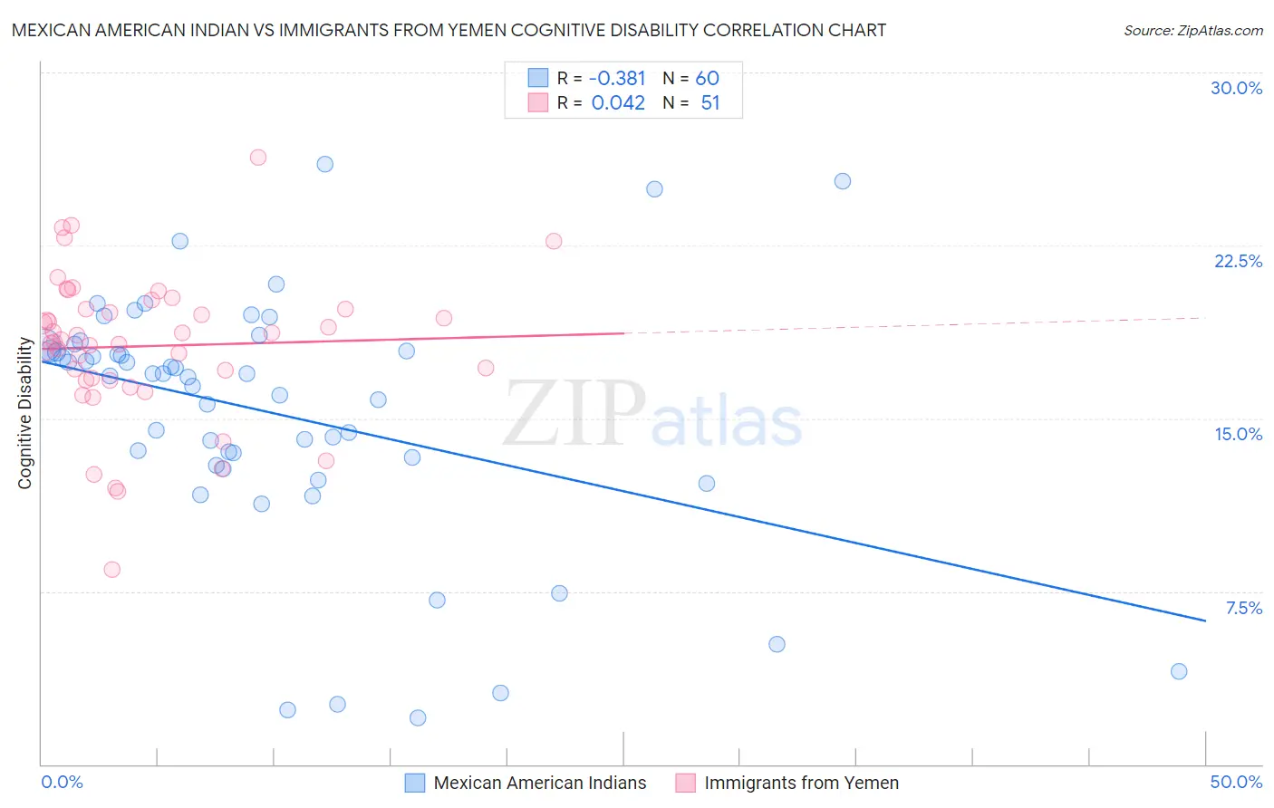 Mexican American Indian vs Immigrants from Yemen Cognitive Disability