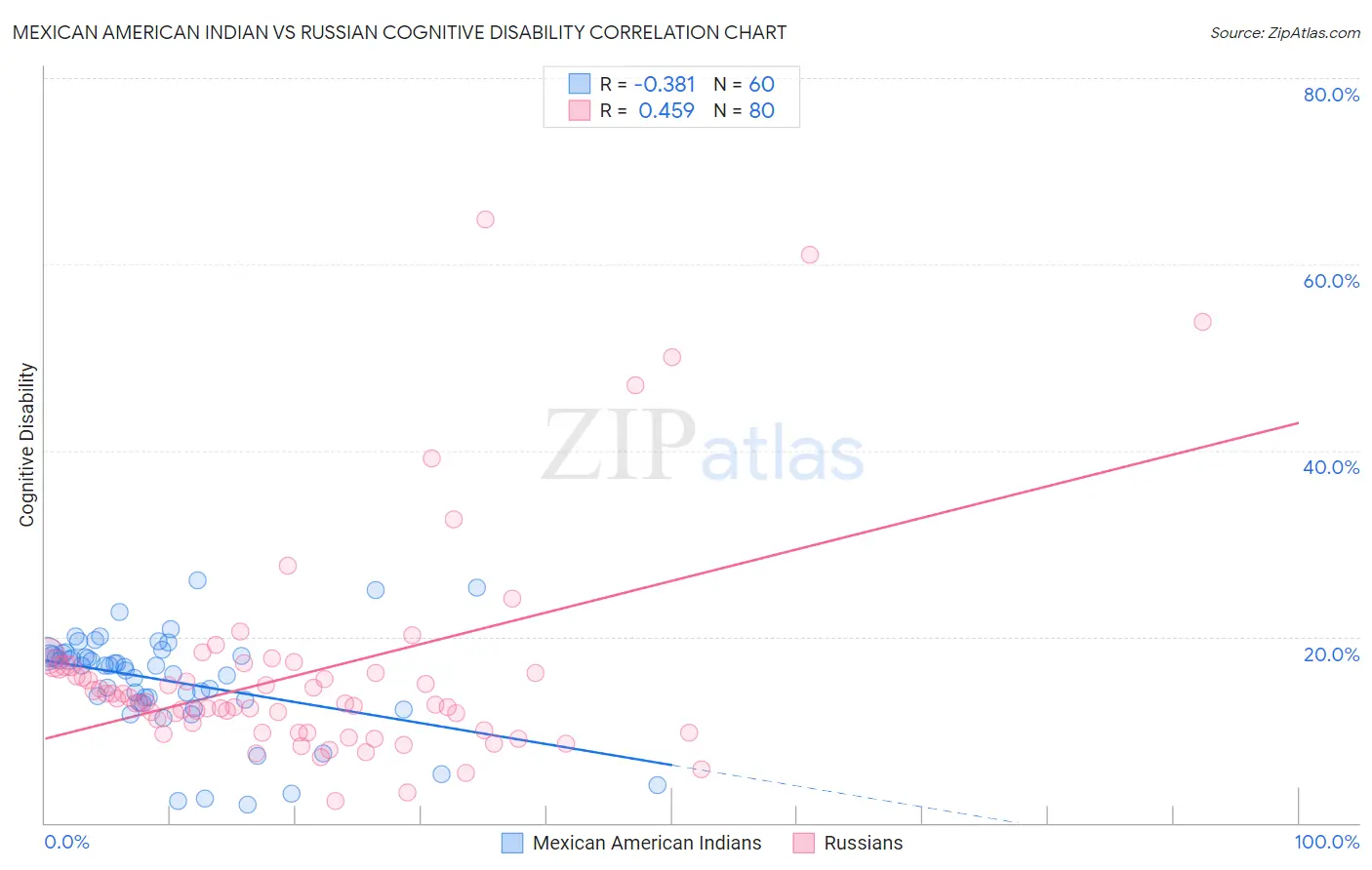 Mexican American Indian vs Russian Cognitive Disability