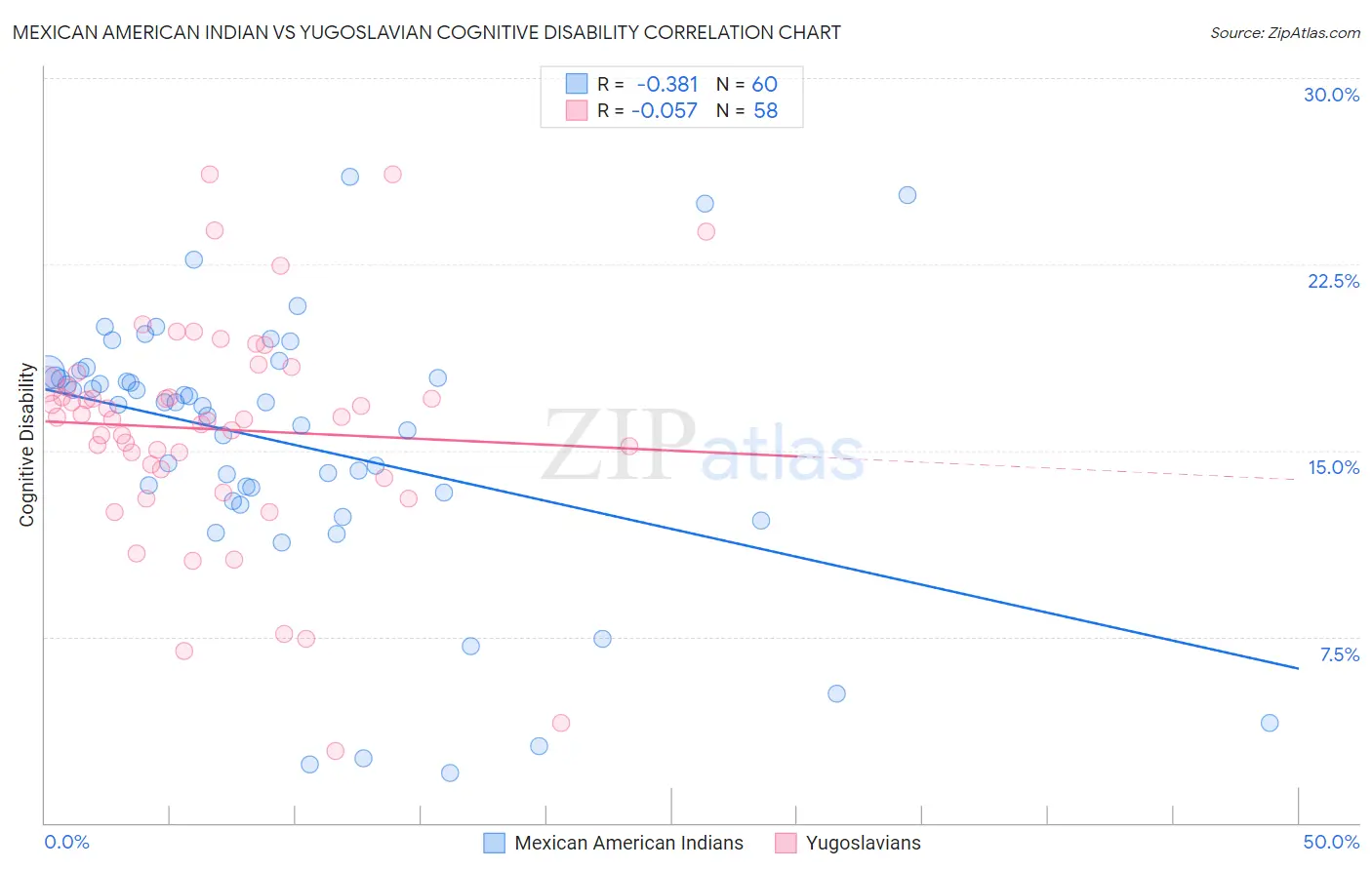 Mexican American Indian vs Yugoslavian Cognitive Disability