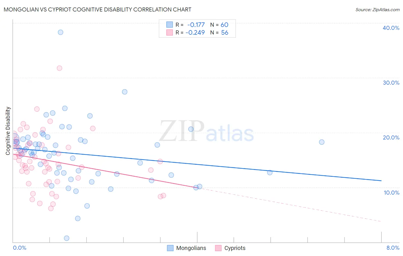 Mongolian vs Cypriot Cognitive Disability