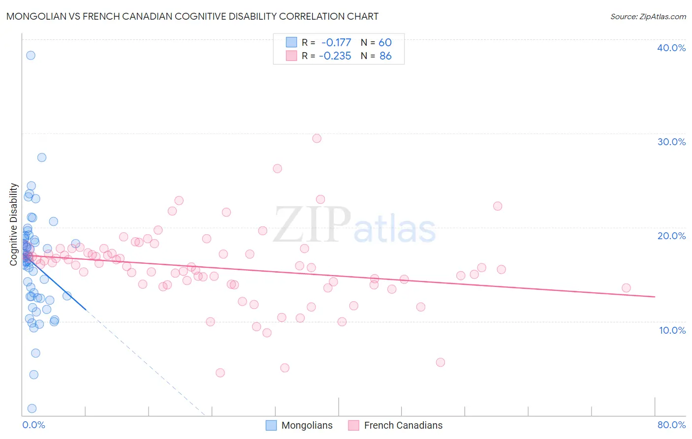 Mongolian vs French Canadian Cognitive Disability