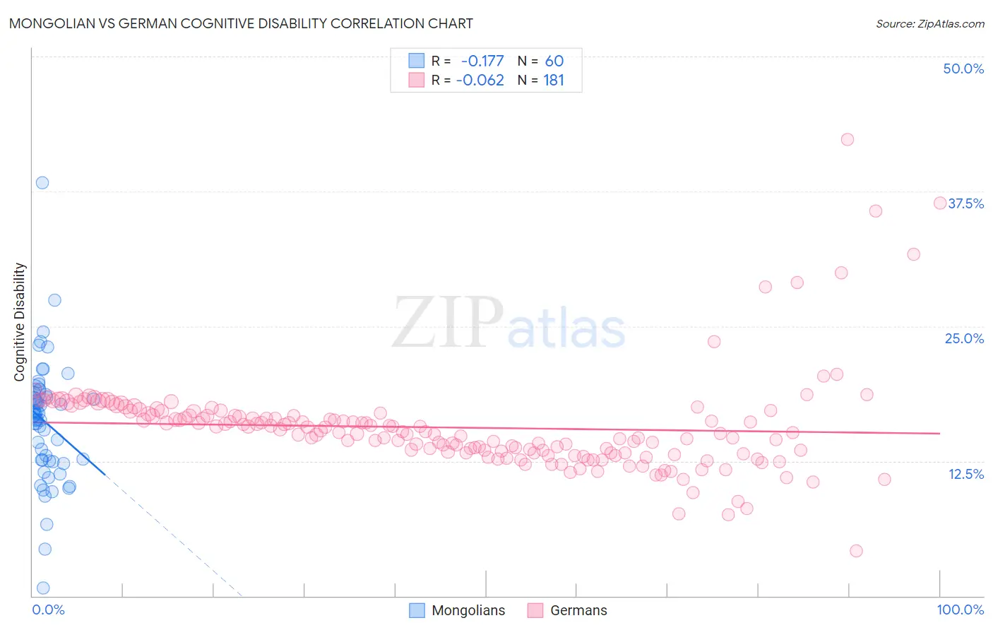 Mongolian vs German Cognitive Disability