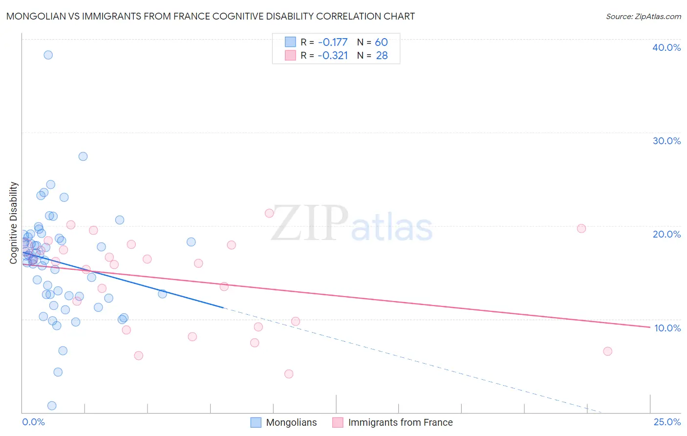 Mongolian vs Immigrants from France Cognitive Disability