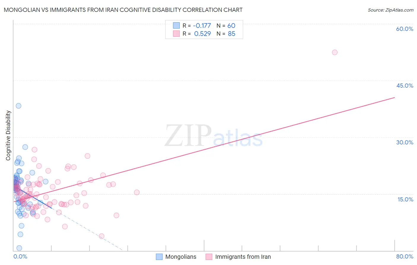 Mongolian vs Immigrants from Iran Cognitive Disability