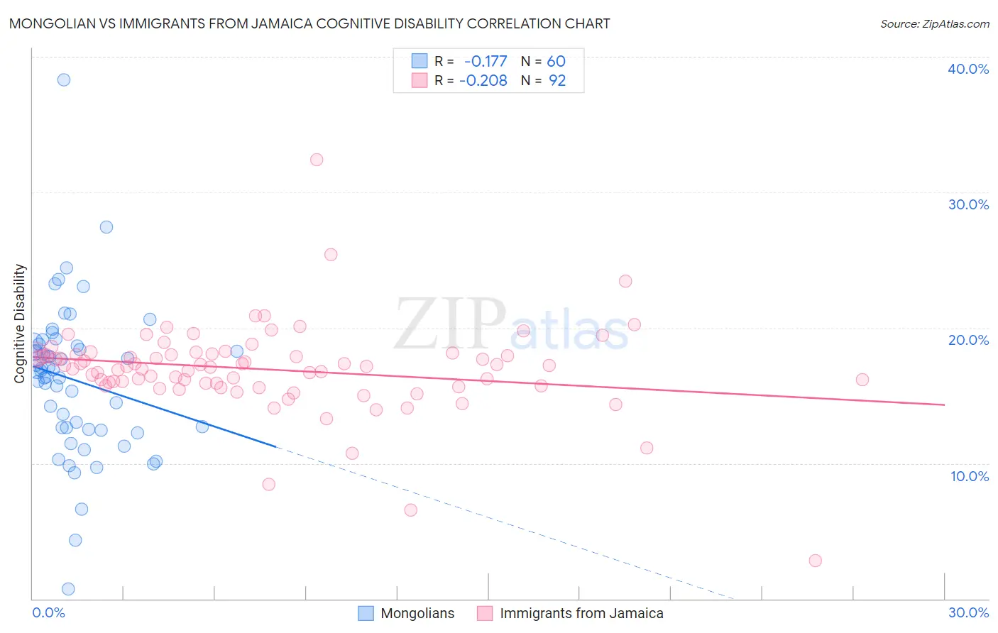 Mongolian vs Immigrants from Jamaica Cognitive Disability