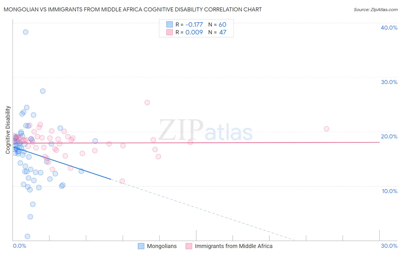 Mongolian vs Immigrants from Middle Africa Cognitive Disability