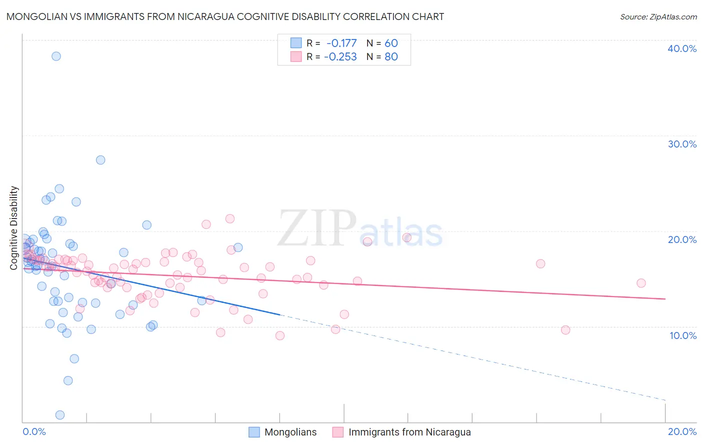 Mongolian vs Immigrants from Nicaragua Cognitive Disability