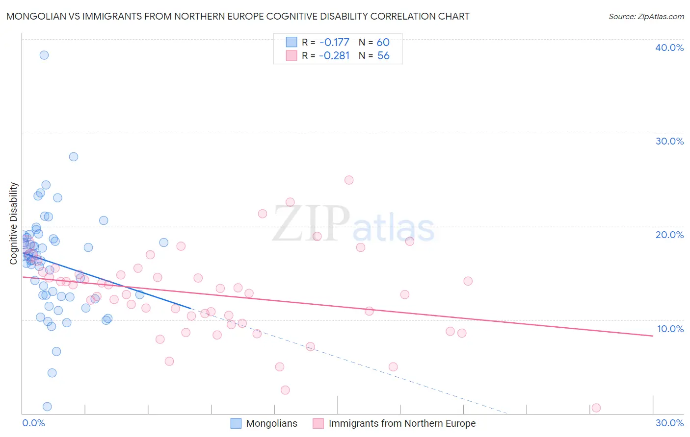 Mongolian vs Immigrants from Northern Europe Cognitive Disability