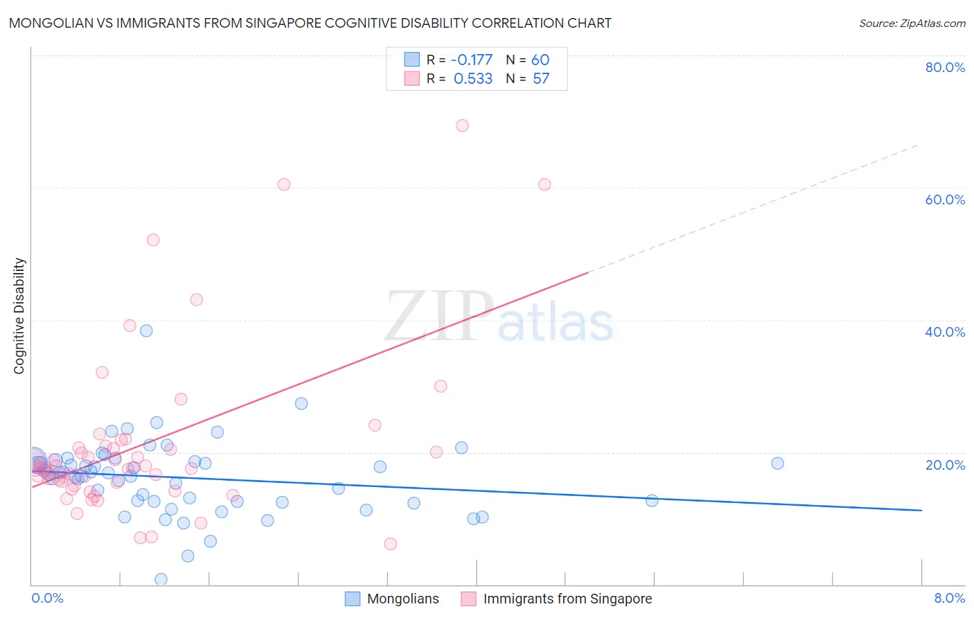 Mongolian vs Immigrants from Singapore Cognitive Disability