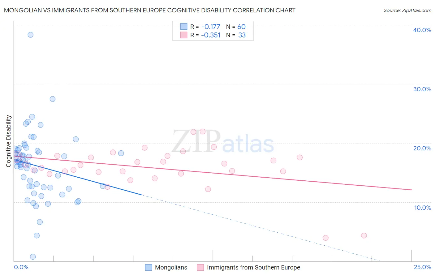 Mongolian vs Immigrants from Southern Europe Cognitive Disability