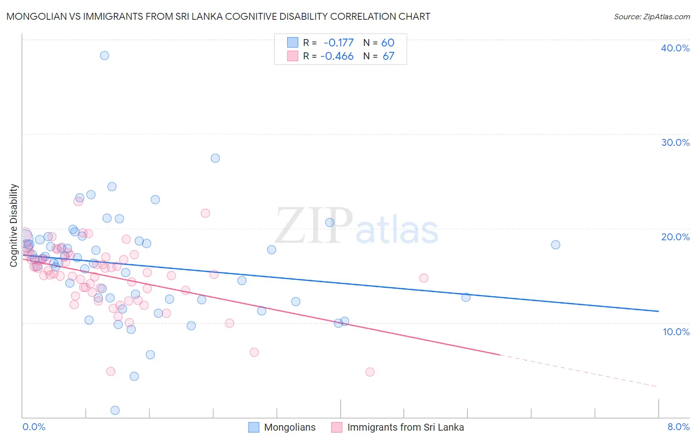 Mongolian vs Immigrants from Sri Lanka Cognitive Disability