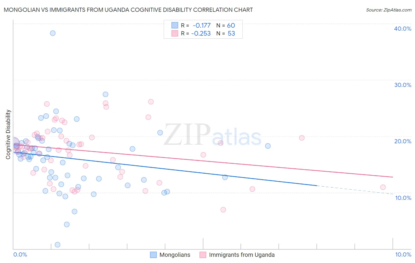 Mongolian vs Immigrants from Uganda Cognitive Disability