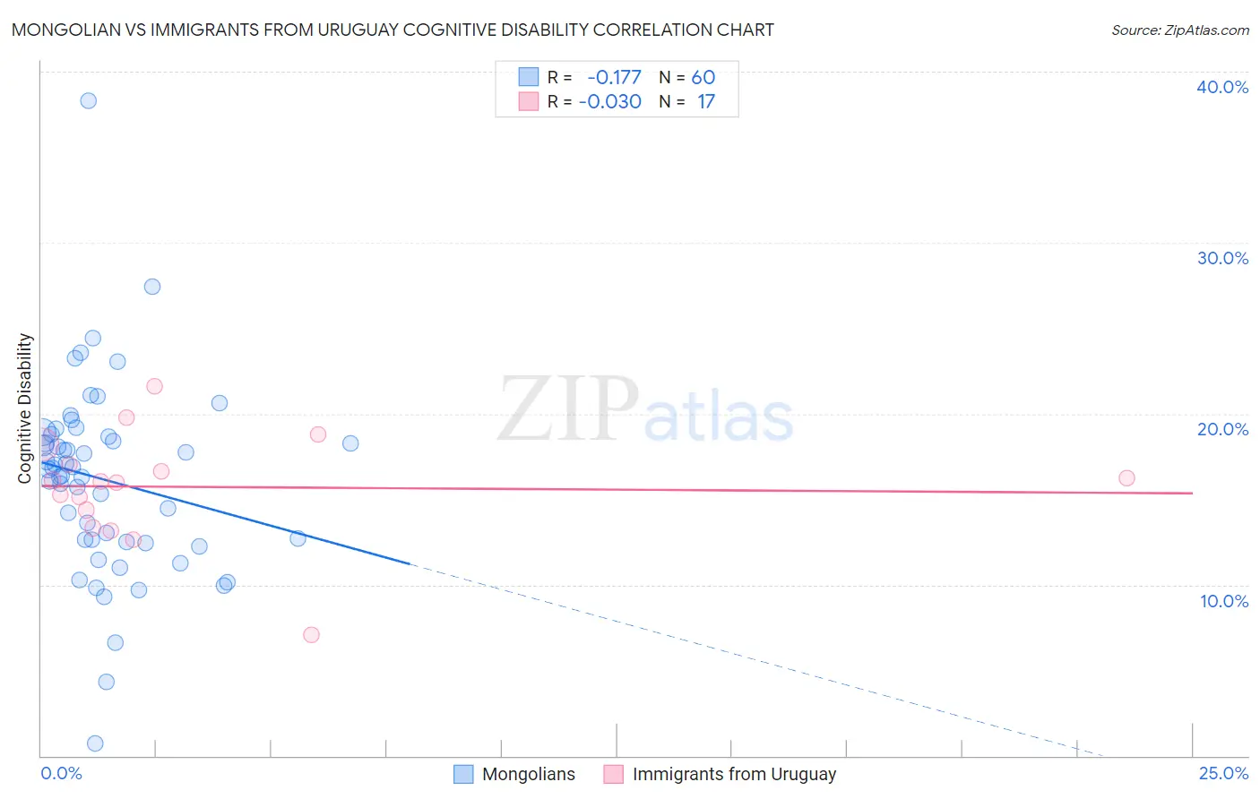 Mongolian vs Immigrants from Uruguay Cognitive Disability