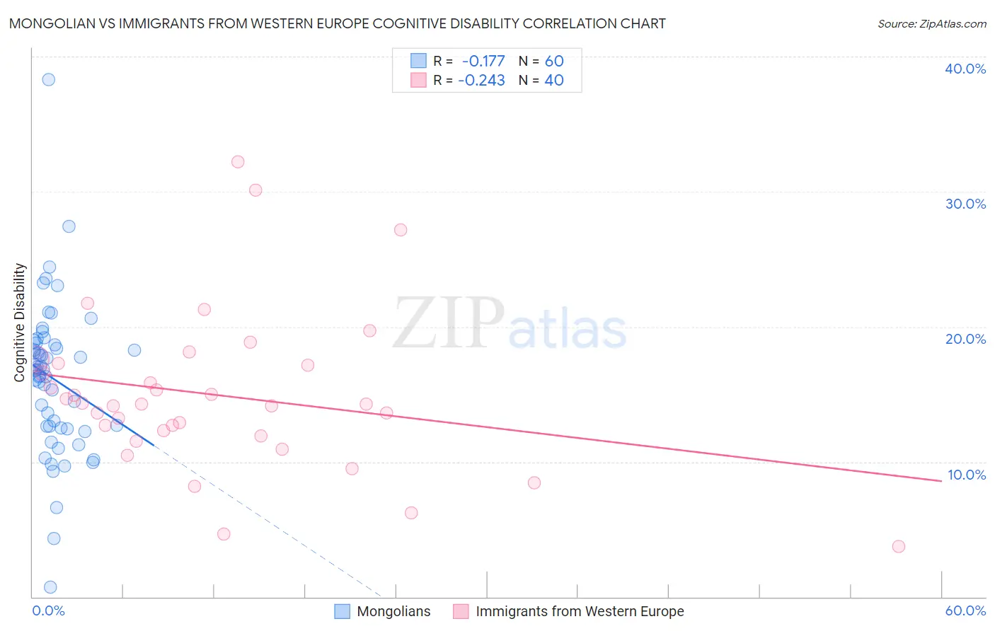 Mongolian vs Immigrants from Western Europe Cognitive Disability