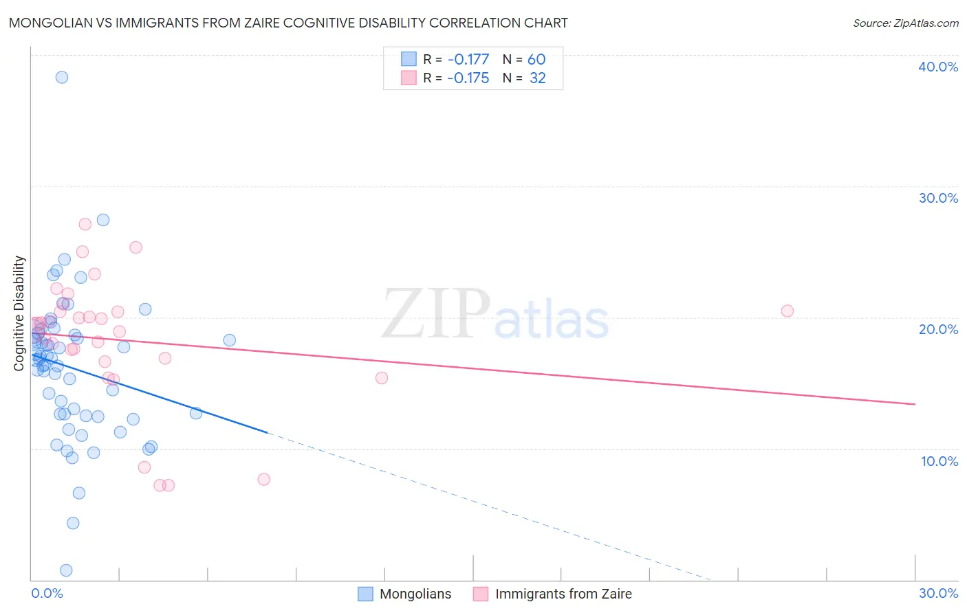 Mongolian vs Immigrants from Zaire Cognitive Disability