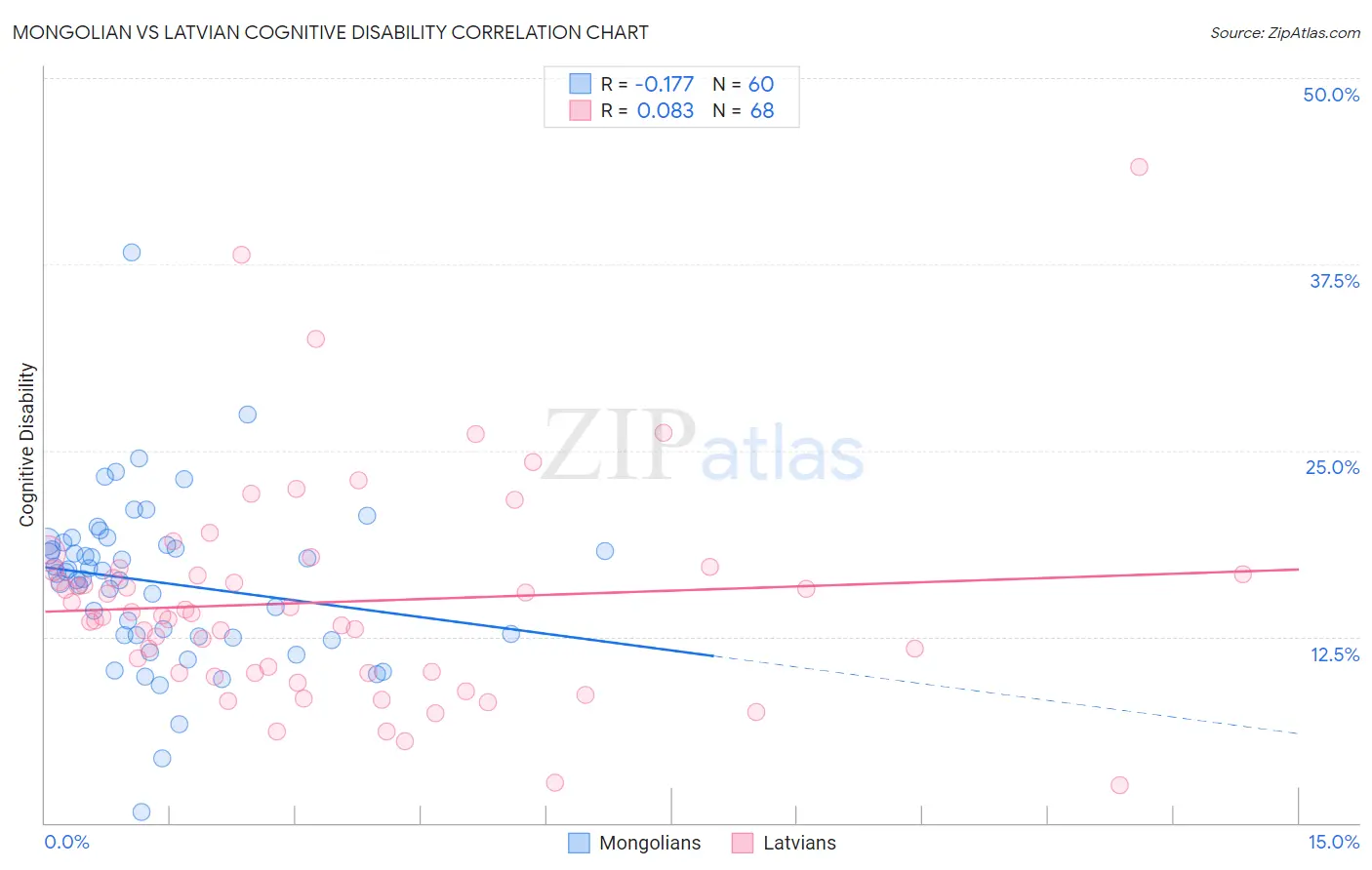 Mongolian vs Latvian Cognitive Disability