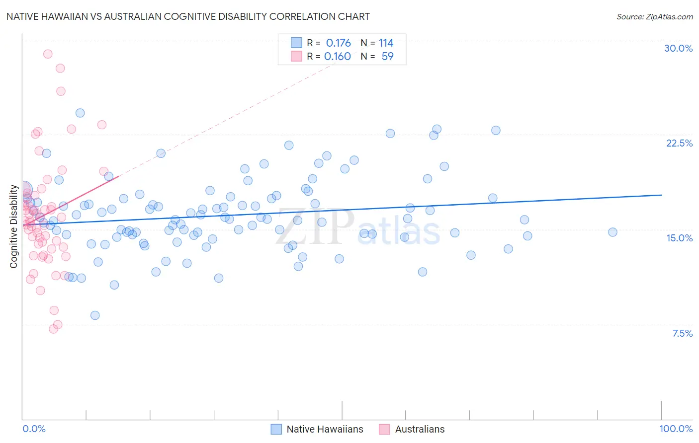 Native Hawaiian vs Australian Cognitive Disability