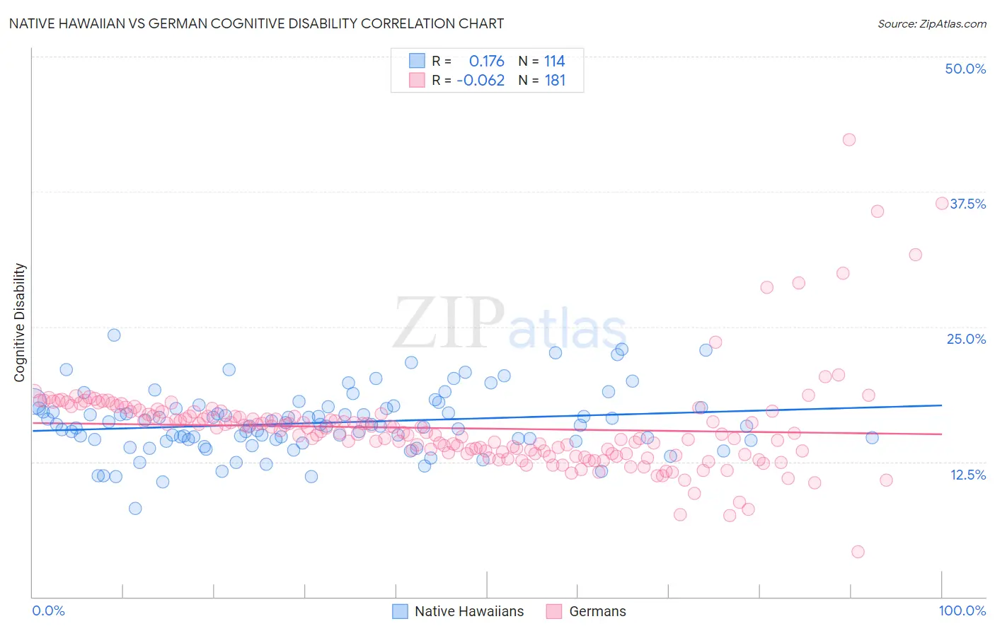 Native Hawaiian vs German Cognitive Disability