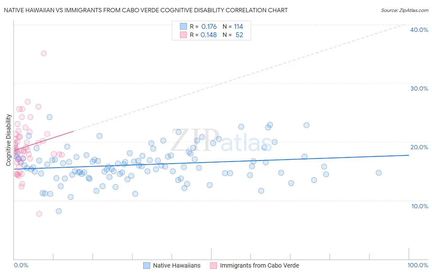 Native Hawaiian vs Immigrants from Cabo Verde Cognitive Disability