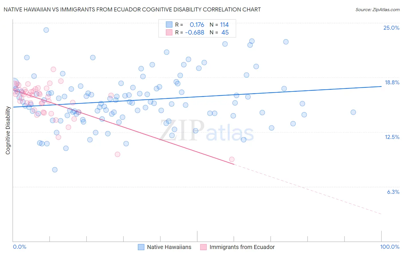 Native Hawaiian vs Immigrants from Ecuador Cognitive Disability