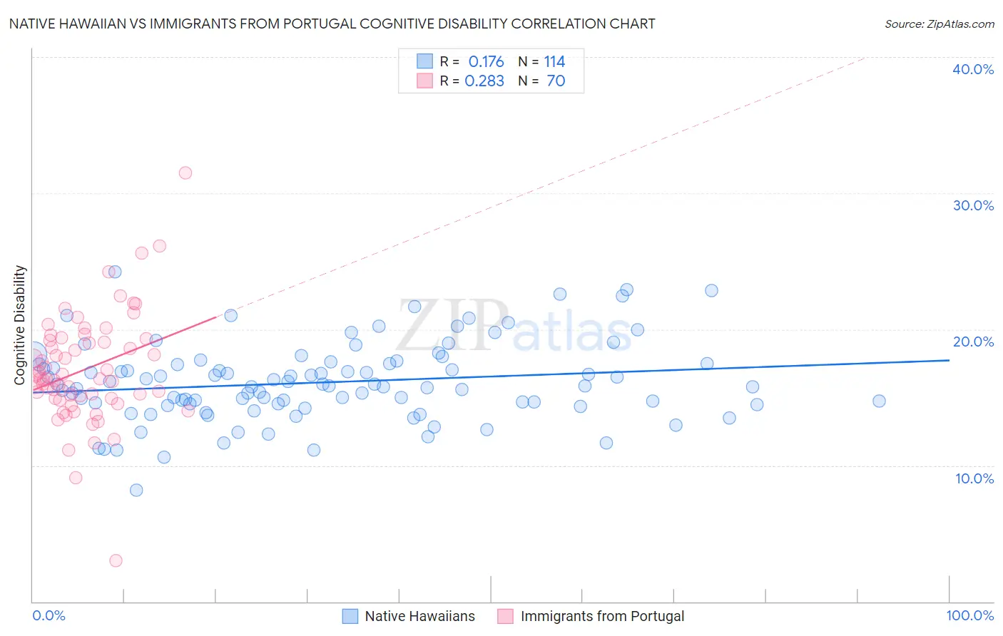 Native Hawaiian vs Immigrants from Portugal Cognitive Disability