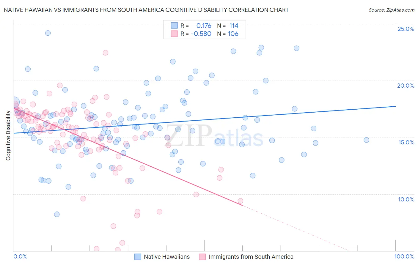 Native Hawaiian vs Immigrants from South America Cognitive Disability