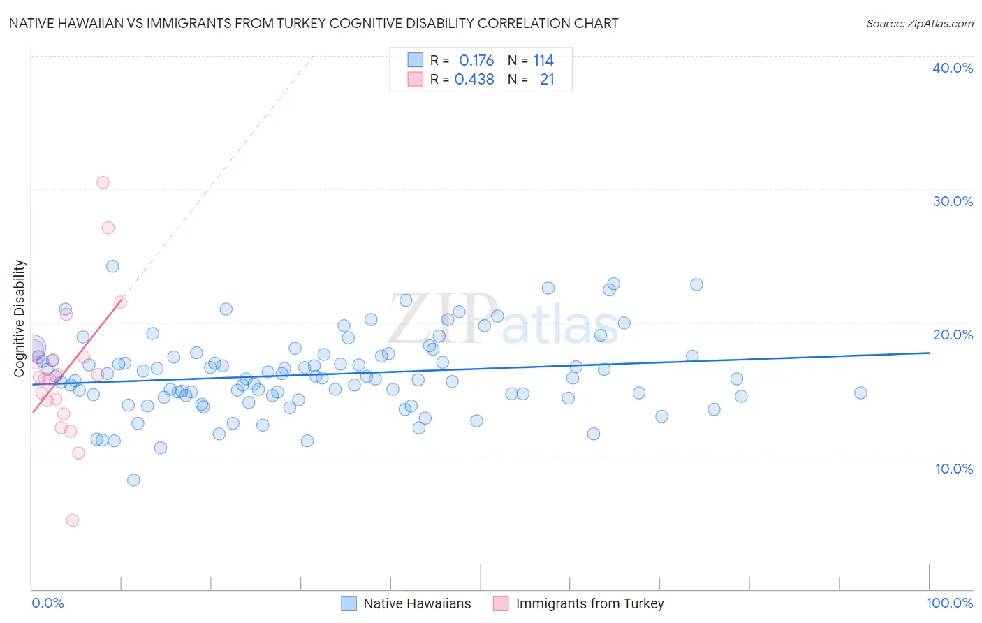 Native Hawaiian vs Immigrants from Turkey Cognitive Disability