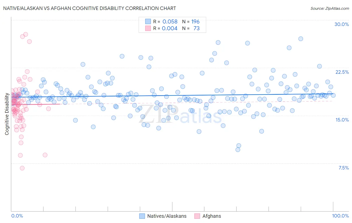 Native/Alaskan vs Afghan Cognitive Disability